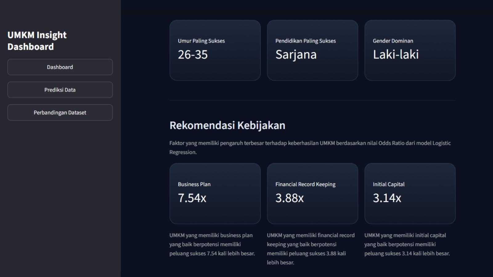 UMKM Decision Support analytics dashboard preview